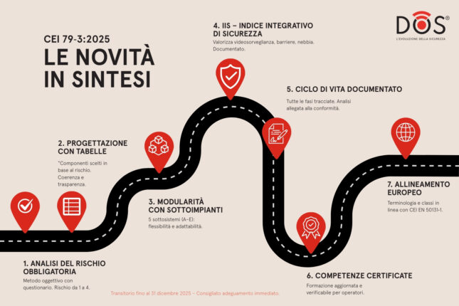 Infografica CEI 79-3:2025 – Le 7 novità principali della nuova normativa per sistemi antintrusione: analisi del rischio, progettazione, sottosistemi, indice di sicurezza, ciclo di vita, certificazione competenze, allineamento europeo.